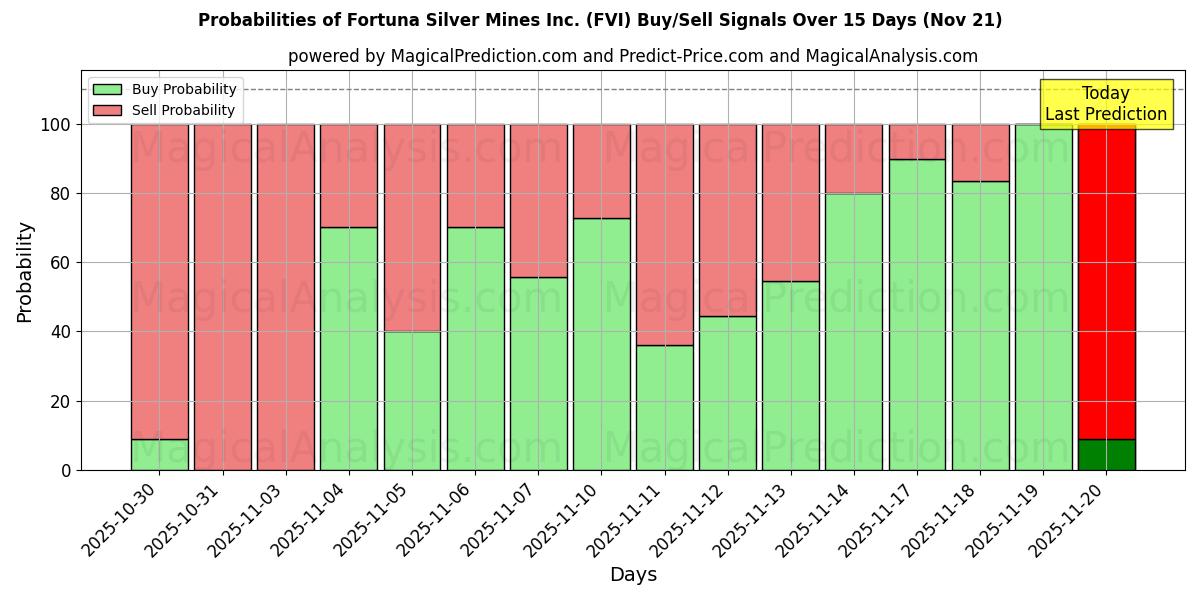 Probabilities of Fortuna Silver Mines Inc. (FVI) Buy/Sell Signals Using Several AI Models Over 5 Days (21 Nov) 