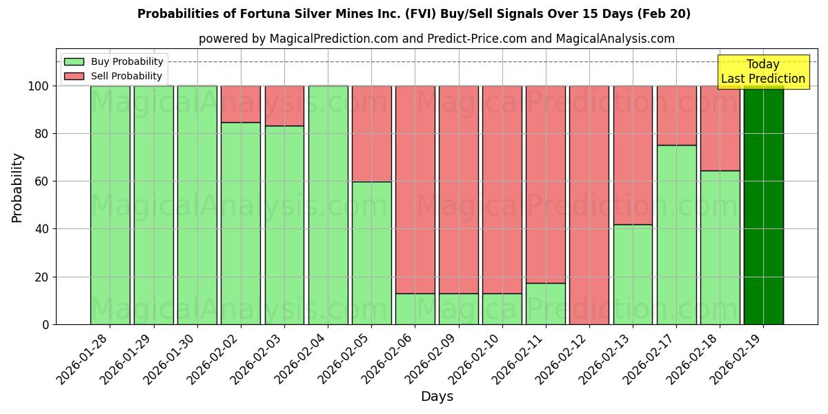 Probabilities of Fortuna Silver Mines Inc. (FVI) Buy/Sell Signals Using Several AI Models Over 5 Days (20 Feb) 