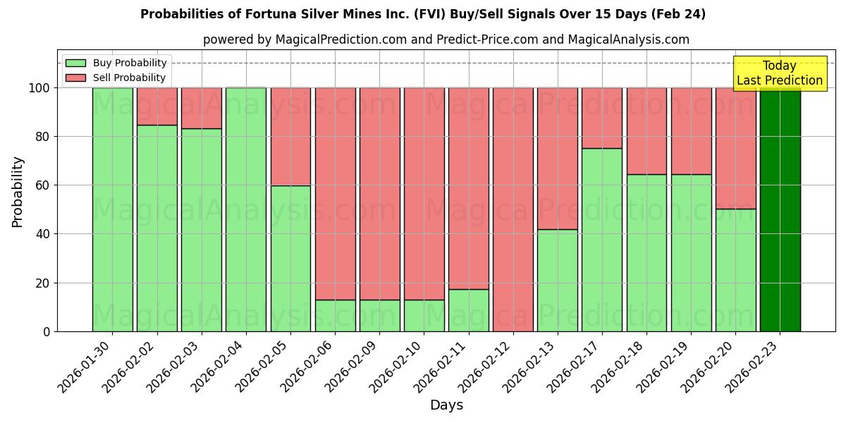 Probabilities of Fortuna Silver Mines Inc. (FVI) Buy/Sell Signals Using Several AI Models Over 5 Days (24 Feb) 