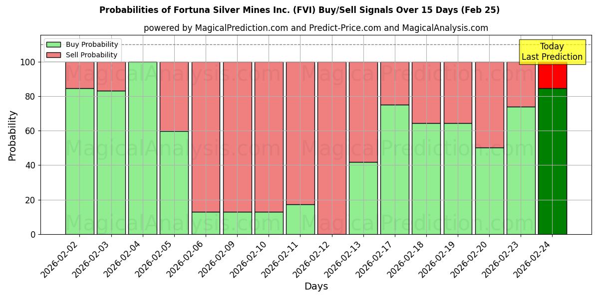 Probabilities of Fortuna Silver Mines Inc. (FVI) Buy/Sell Signals Using Several AI Models Over 5 Days (25 Feb) 