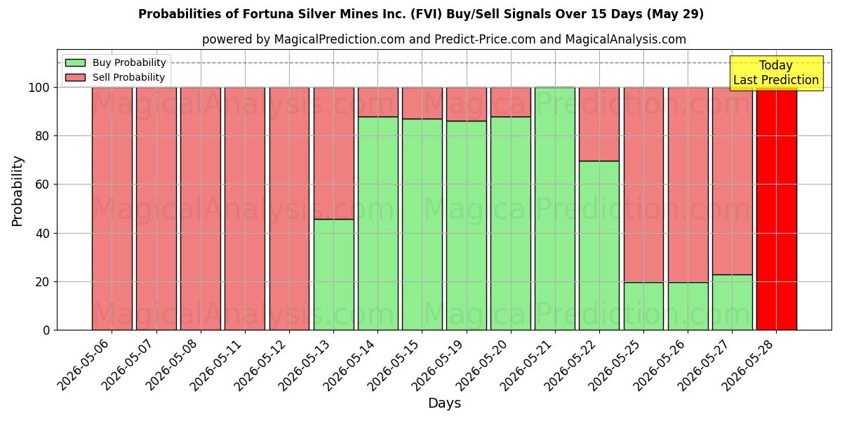 Probabilities of Fortuna Silver Mines Inc. (FVI) Buy/Sell Signals Using Several AI Models Over 5 Days (29 May) 