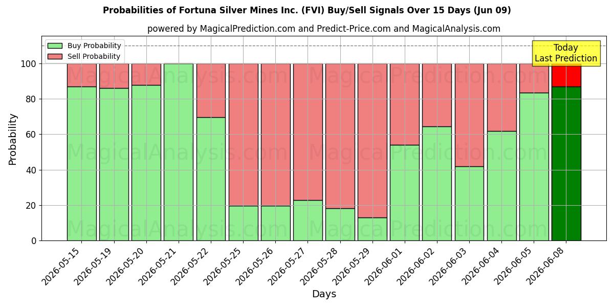 Probabilities of Fortuna Silver Mines Inc. (FVI) Buy/Sell Signals Using Several AI Models Over 5 Days (09 Jun) 