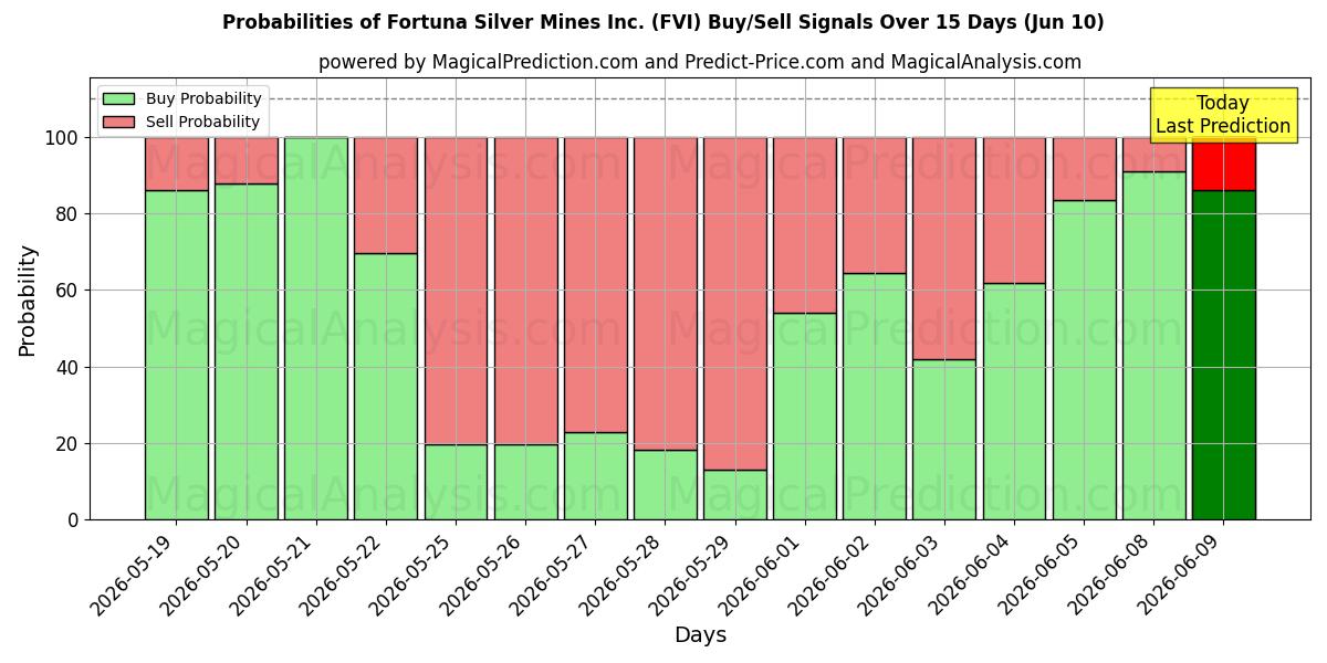 Probabilities of Fortuna Silver Mines Inc. (FVI) Buy/Sell Signals Using Several AI Models Over 5 Days (10 Jun) 