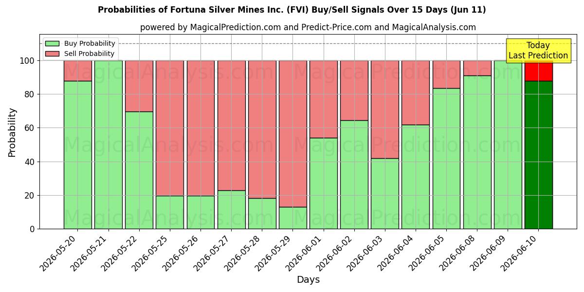 Probabilities of Fortuna Silver Mines Inc. (FVI) Buy/Sell Signals Using Several AI Models Over 5 Days (11 Jun) 