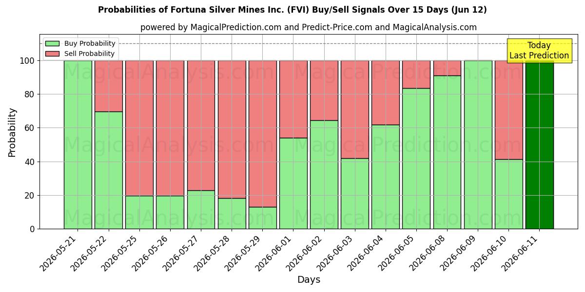 Probabilities of Fortuna Silver Mines Inc. (FVI) Buy/Sell Signals Using Several AI Models Over 5 Days (12 Jun) 