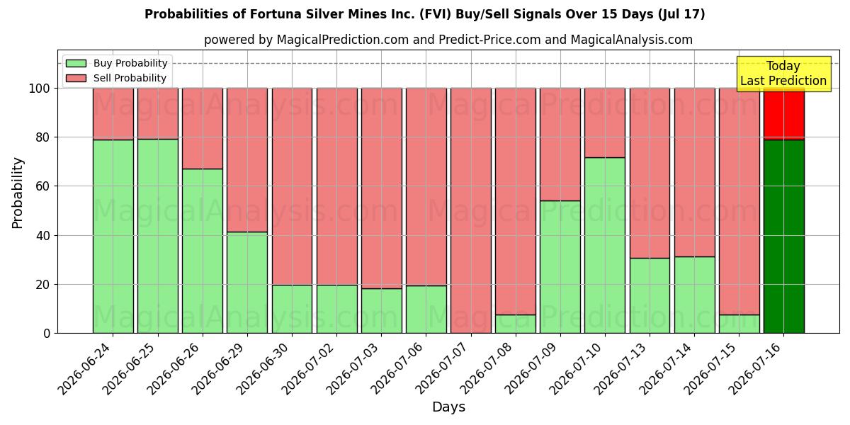 Probabilities of Fortuna Silver Mines Inc. (FVI) Buy/Sell Signals Using Several AI Models Over 5 Days (17 Jul) 