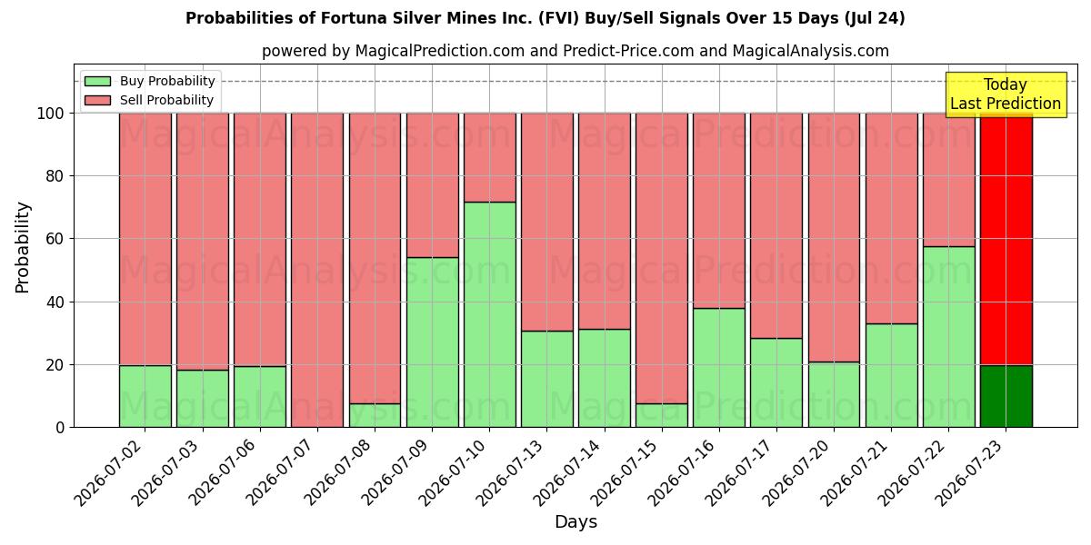 Probabilities of Fortuna Silver Mines Inc. (FVI) Buy/Sell Signals Using Several AI Models Over 5 Days (24 Jul) 