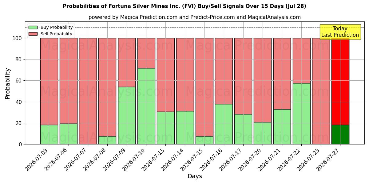 Probabilities of Fortuna Silver Mines Inc. (FVI) Buy/Sell Signals Using Several AI Models Over 5 Days (28 Jul) 