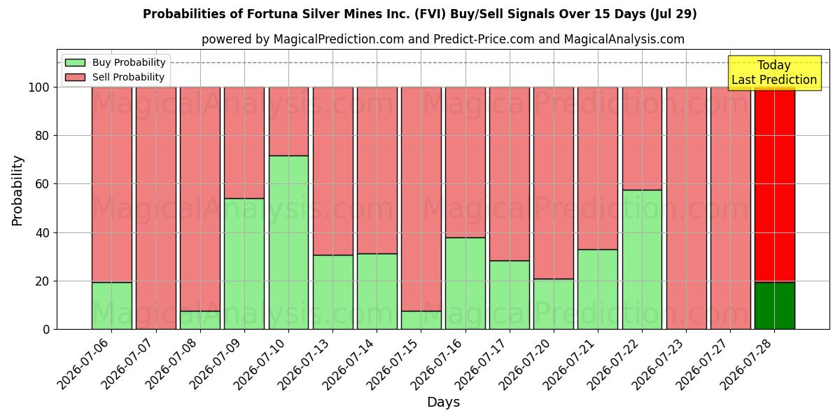 Probabilities of Fortuna Silver Mines Inc. (FVI) Buy/Sell Signals Using Several AI Models Over 5 Days (29 Jul) 