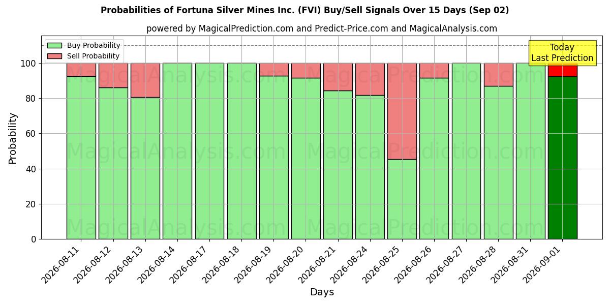 Probabilities of Fortuna Silver Mines Inc. (FVI) Buy/Sell Signals Using Several AI Models Over 5 Days (02 Sep) 
