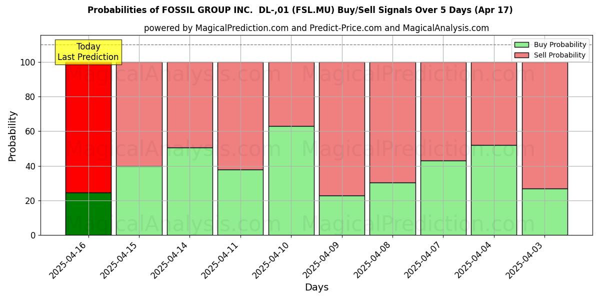 Probabilities of FOSSIL GROUP INC.  DL-,01 (FSL.MU) Buy/Sell Signals Using Several AI Models Over 5 Days (17 Apr) 