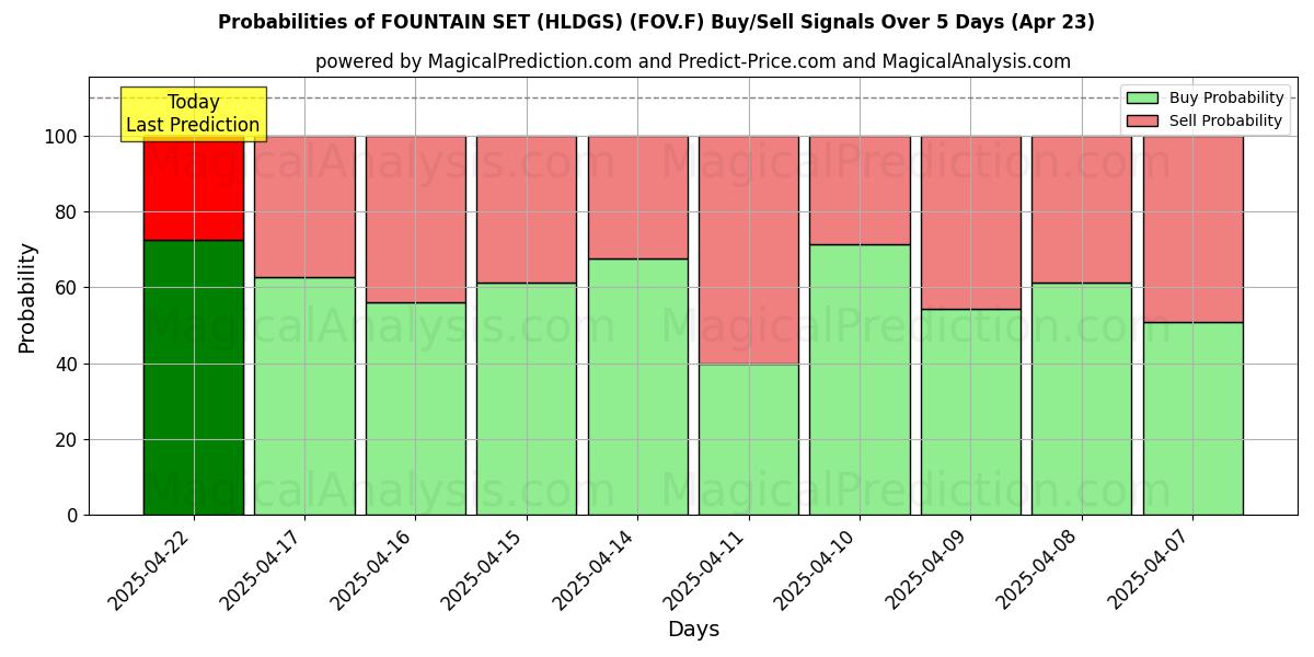 Kans van FOUNTAIN SET (HLDGS) (FOV.F) koop/verkoop signalen met verschillende AI-modellen over 10 dagen (23 Apr) Probabilities of FOUNTAIN SET (HLDGS) (FOV.F) Buy/Sell Signals Using Several AI Models Over 5 Days (23 Apr)