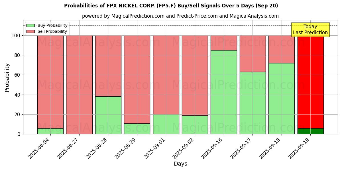 Probabilities of FPX NICKEL CORP. (FP5.F) Buy/Sell Signals Using Several AI Models Over 5 Days (20 Sep) 