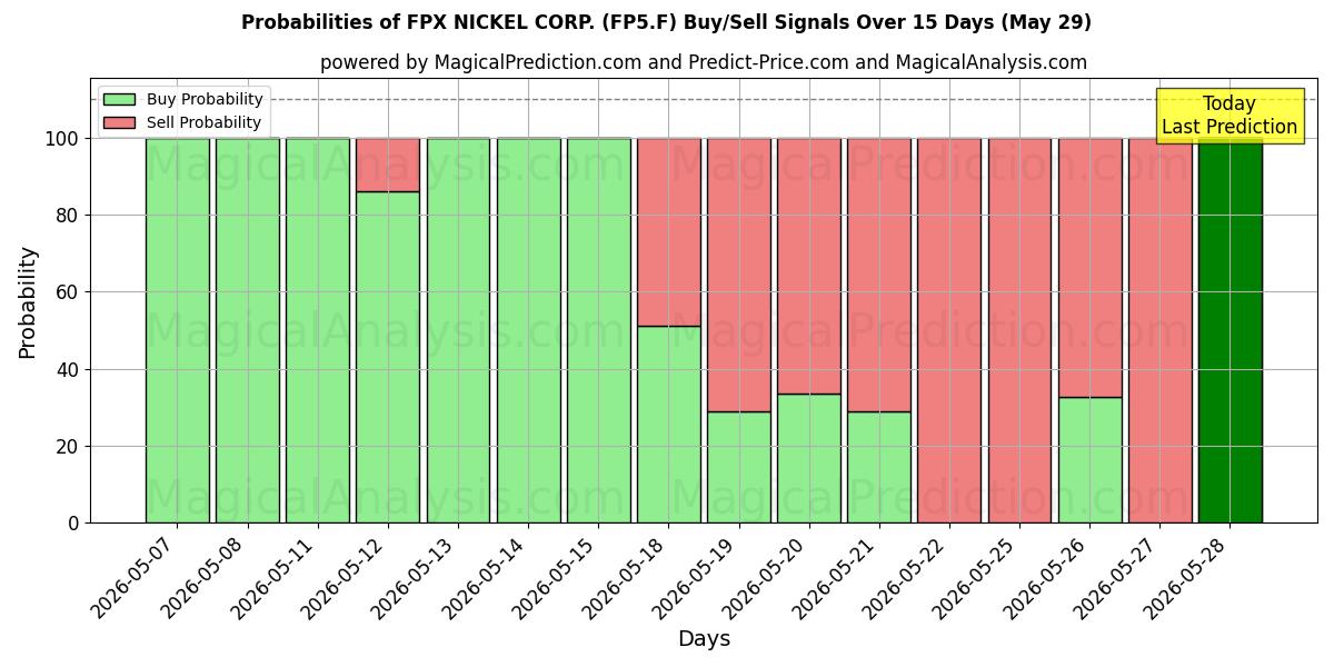 Probabilities of FPX NICKEL CORP. (FP5.F) Buy/Sell Signals Using Several AI Models Over 5 Days (29 May) 