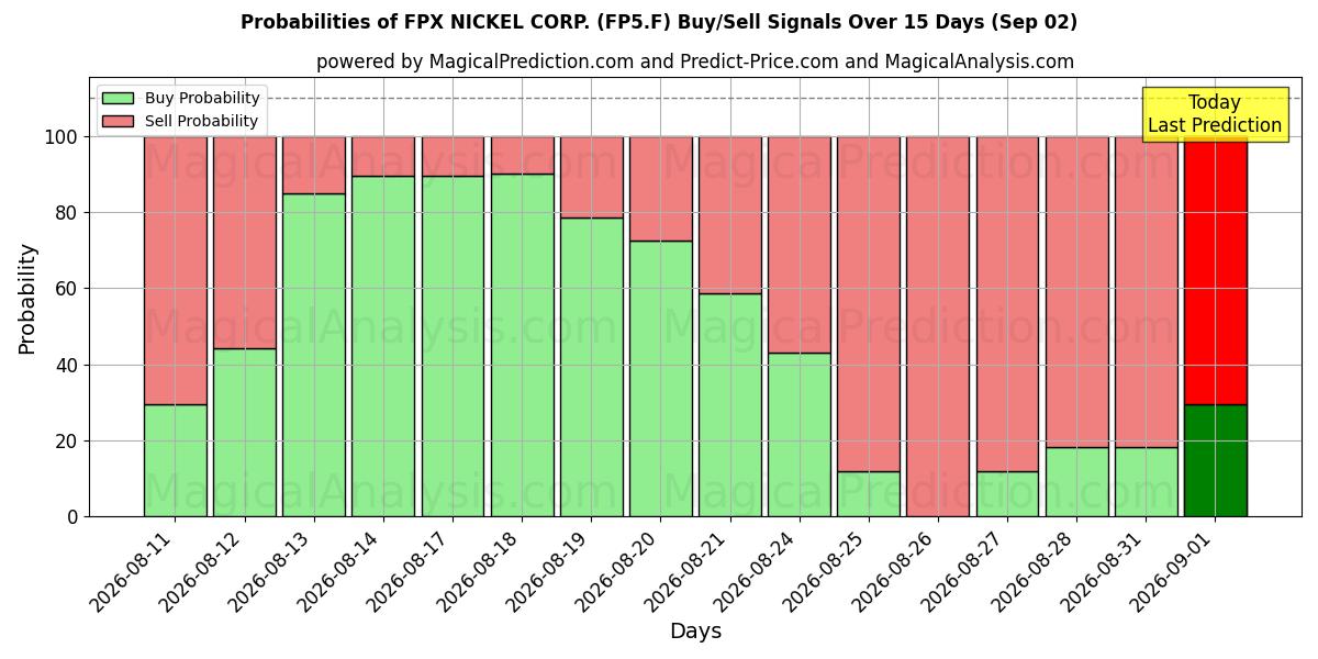 Probabilities of FPX NICKEL CORP. (FP5.F) Buy/Sell Signals Using Several AI Models Over 5 Days (02 Sep) 