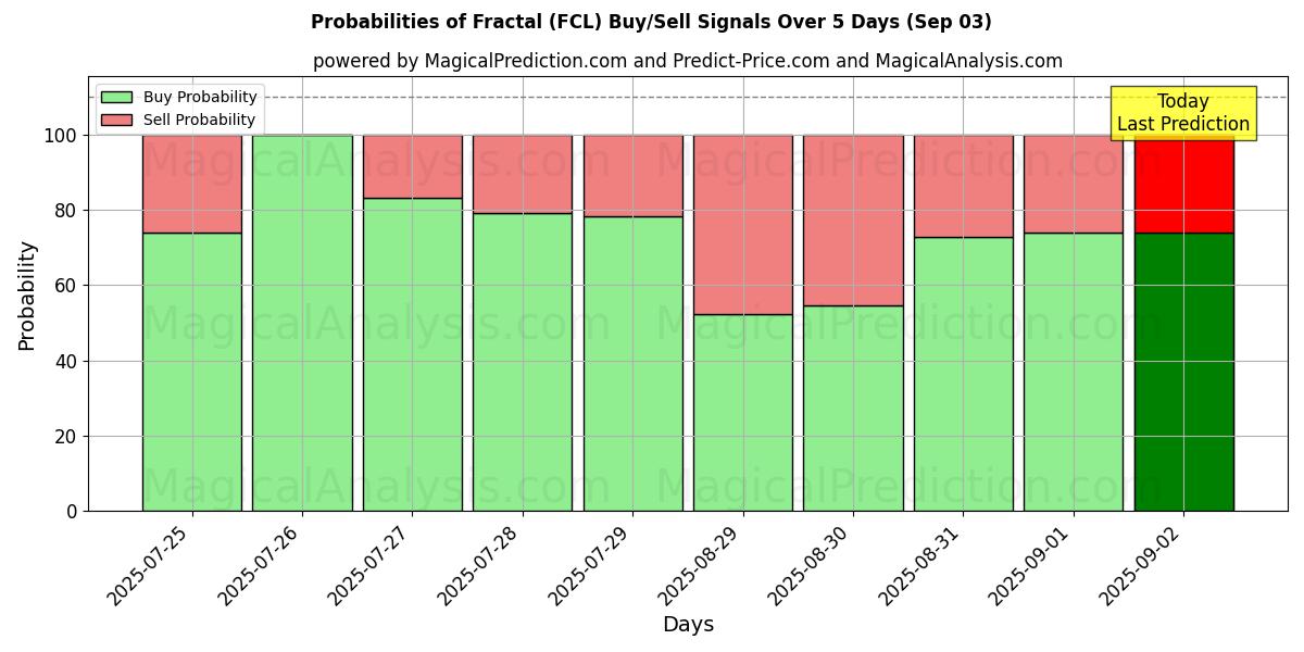 Probabilités des signaux d'achat/vente Fractale (FCL) utilisant plusieurs modèles IA sur 10 jours (03 Sep) Probabilities of Fractale (FCL) Buy/Sell Signals Using Several AI Models Over 5 Days (03 Sep)