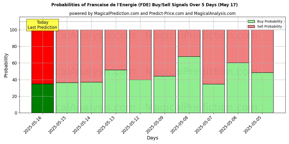 Probabilities of Francaise de l'Energie (FDE) Buy/Sell Signals Using Several AI Models Over 5 Days (31 Jul) 