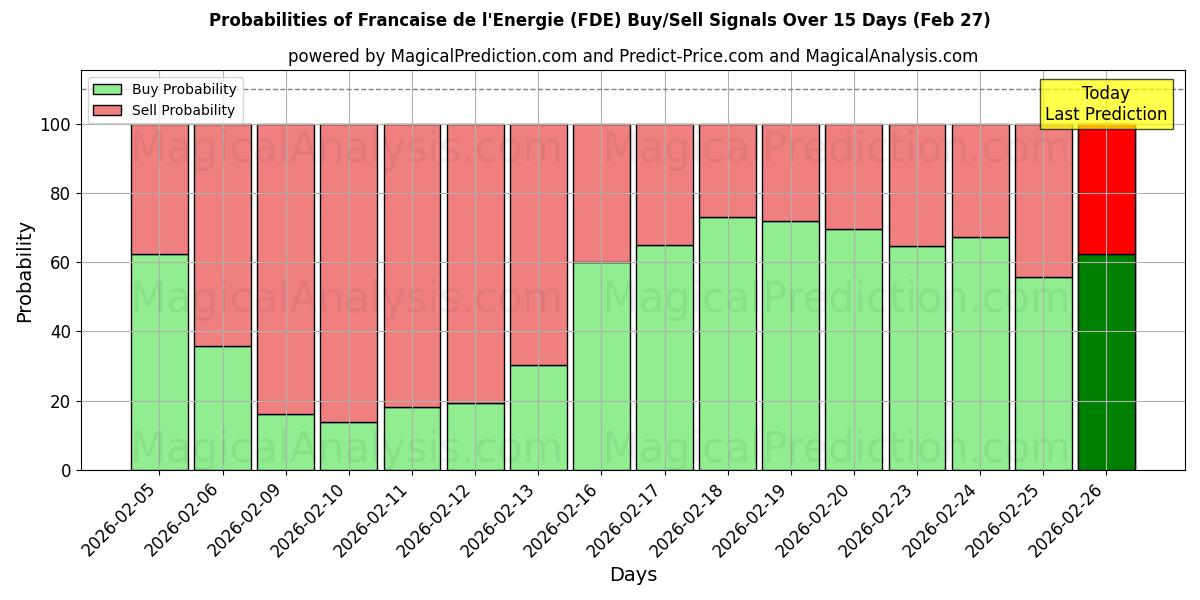 Probabilities of Francaise de l'Energie (FDE) Buy/Sell Signals Using Several AI Models Over 5 Days (27 Feb) 
