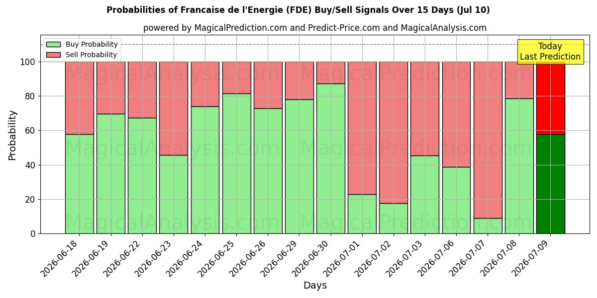 Probabilities of Francaise de l'Energie (FDE) Buy/Sell Signals Using Several AI Models Over 5 Days (10 Jul) 