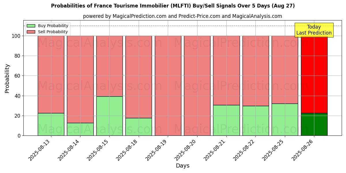 Probabilities of France Tourisme Immobilier (MLFTI) Buy/Sell Signals Using Several AI Models Over 5 Days (27 Aug) 