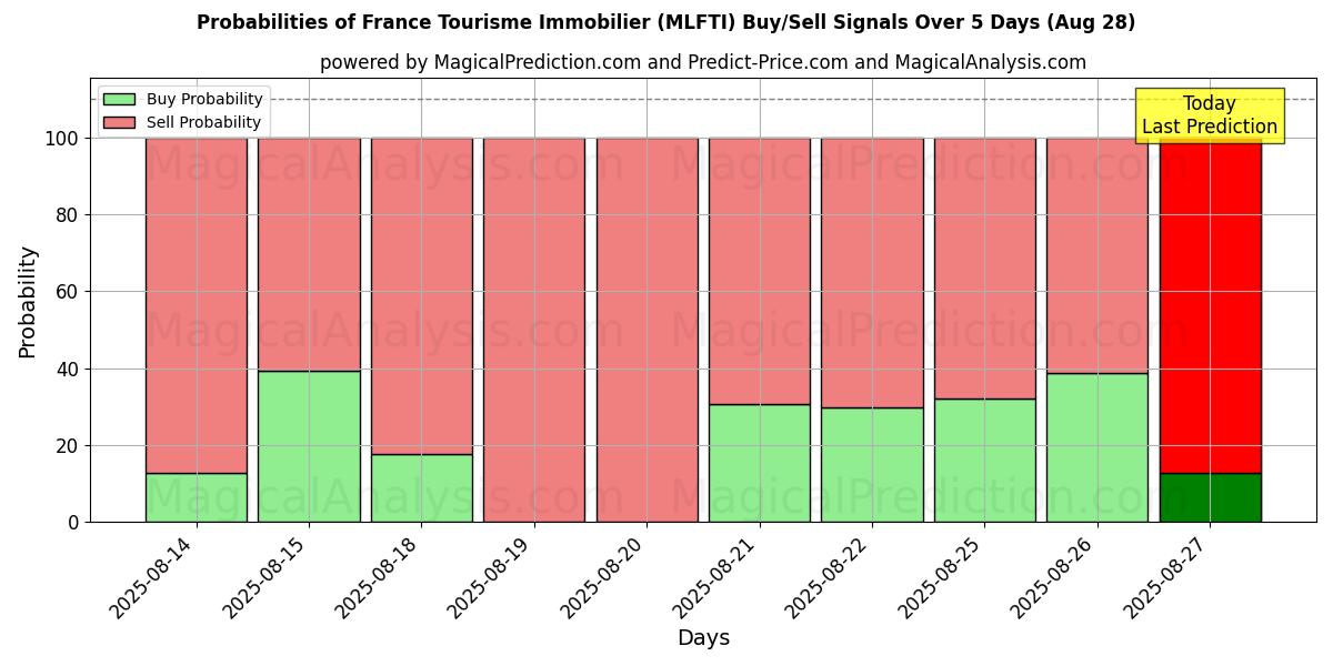 Probabilities of France Tourisme Immobilier (MLFTI) Buy/Sell Signals Using Several AI Models Over 5 Days (28 Aug) 