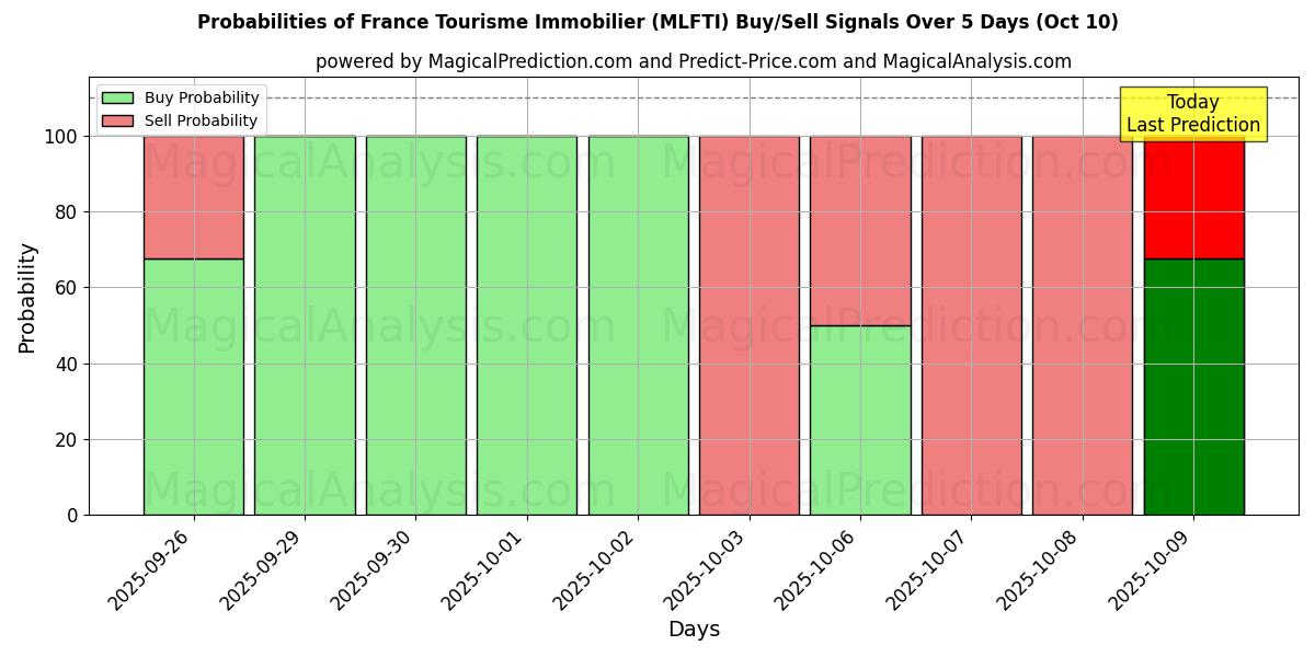 Probabilities of France Tourisme Immobilier (MLFTI) Buy/Sell Signals Using Several AI Models Over 5 Days (10 Oct) 