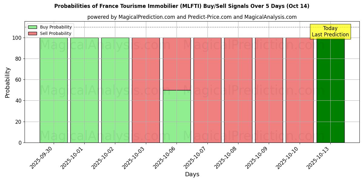 Вероятности сигналов на покупку/продажу France Tourisme Immobilier (MLFTI) с использованием нескольких моделей ИИ за 10 дней (14 Oct) Probabilities of France Tourisme Immobilier (MLFTI) Buy/Sell Signals Using Several AI Models Over 5 Days (14 Oct)