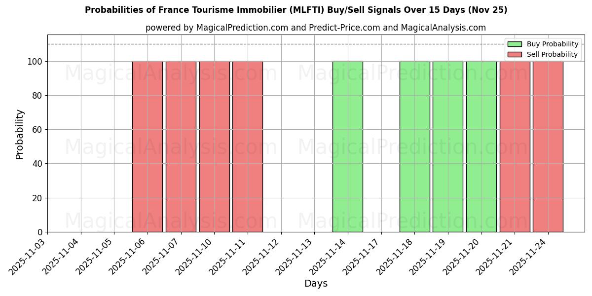 Probabilities of France Tourisme Immobilier (MLFTI) Buy/Sell Signals Using Several AI Models Over 5 Days (25 Nov) 