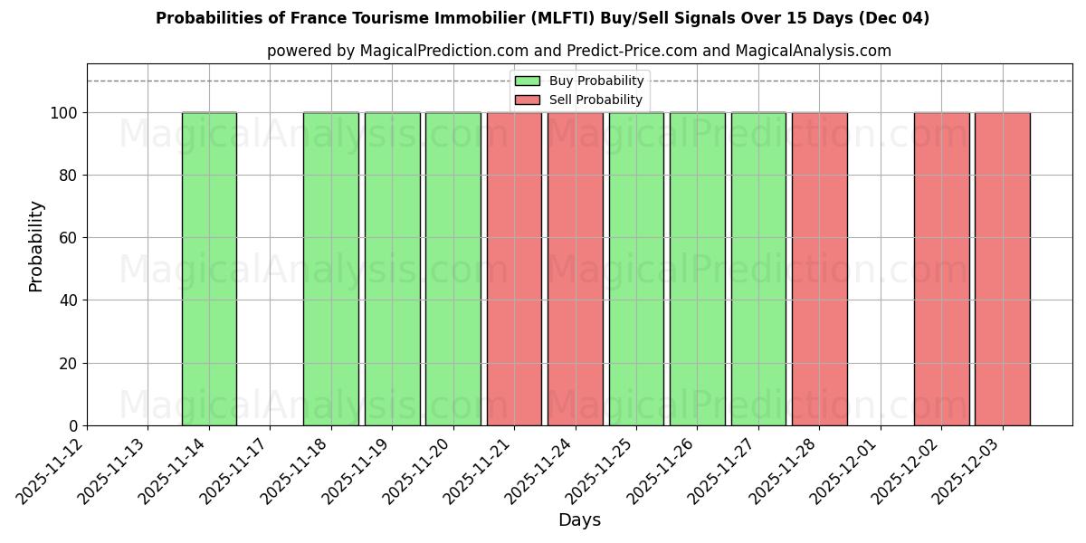 Probabilities of France Tourisme Immobilier (MLFTI) Buy/Sell Signals Using Several AI Models Over 5 Days (04 Dec) 