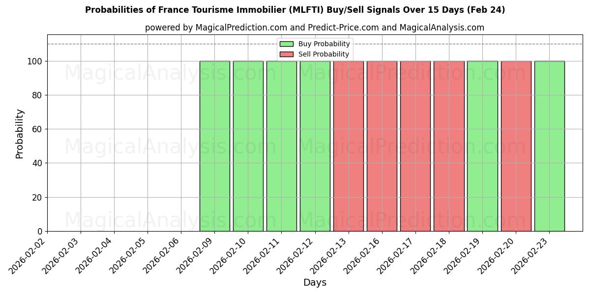 Probabilities of France Tourisme Immobilier (MLFTI) Buy/Sell Signals Using Several AI Models Over 5 Days (24 Feb) 