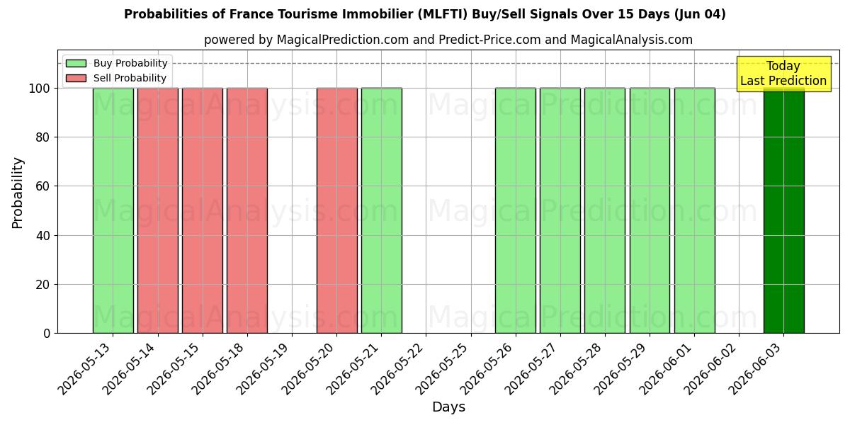 Probabilities of France Tourisme Immobilier (MLFTI) Buy/Sell Signals Using Several AI Models Over 5 Days (04 Jun) 