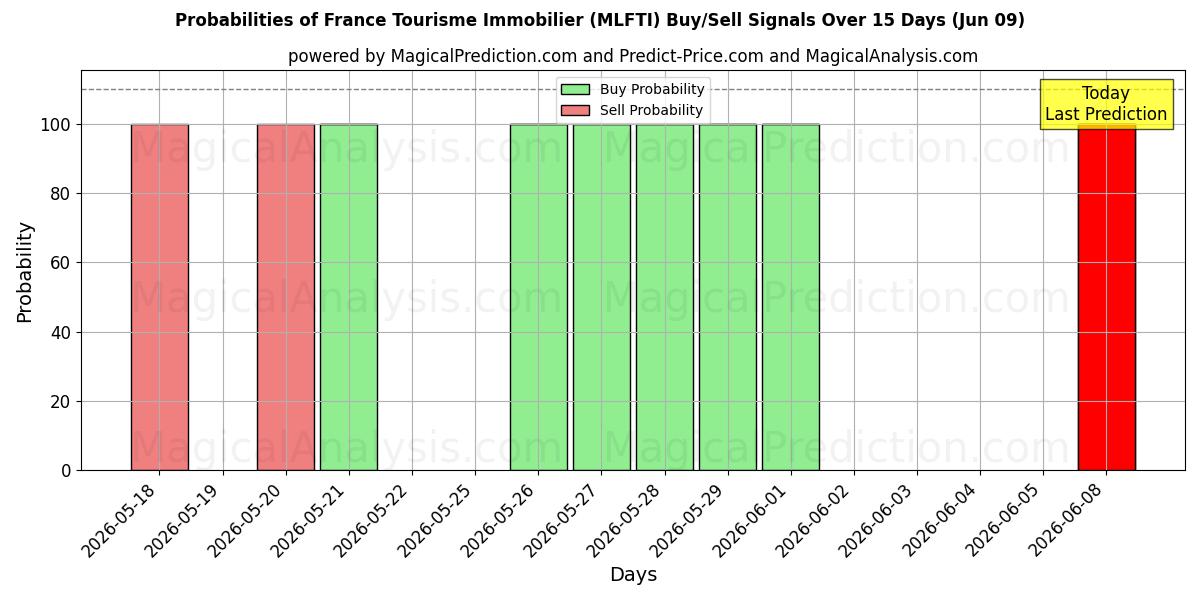 Probabilities of France Tourisme Immobilier (MLFTI) Buy/Sell Signals Using Several AI Models Over 5 Days (09 Jun) 