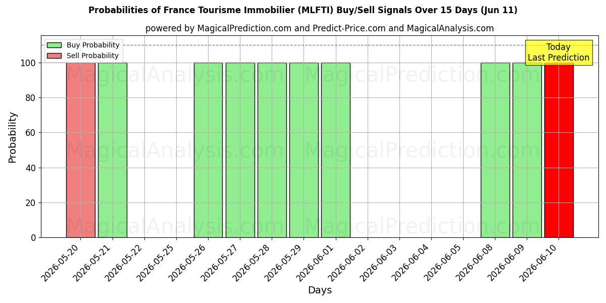 Probabilities of France Tourisme Immobilier (MLFTI) Buy/Sell Signals Using Several AI Models Over 5 Days (11 Jun) 
