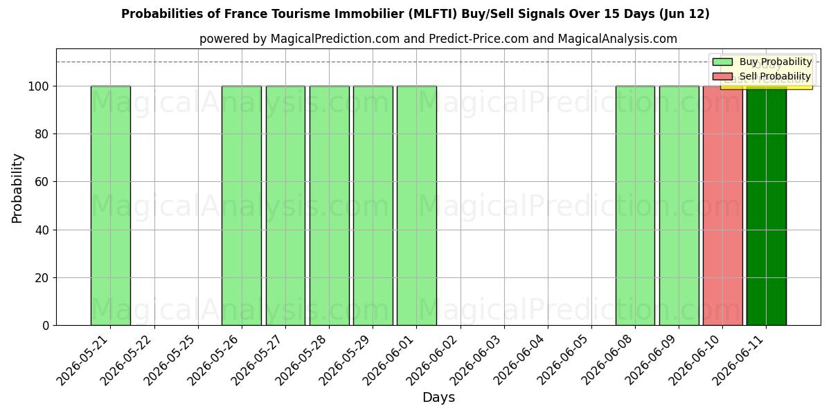 Probabilities of France Tourisme Immobilier (MLFTI) Buy/Sell Signals Using Several AI Models Over 5 Days (12 Jun) 
