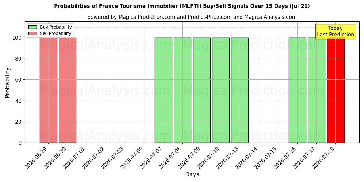 Probabilities of France Tourisme Immobilier (MLFTI) Buy/Sell Signals Using Several AI Models Over 5 Days (21 Jul) 