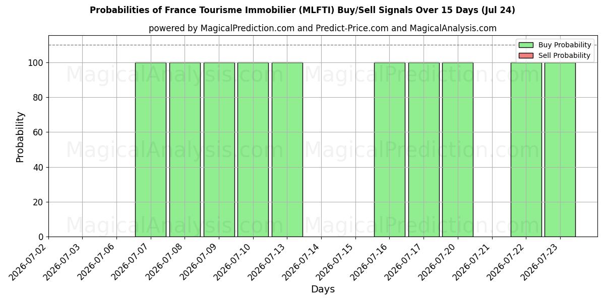 Probabilities of France Tourisme Immobilier (MLFTI) Buy/Sell Signals Using Several AI Models Over 5 Days (24 Jul) 