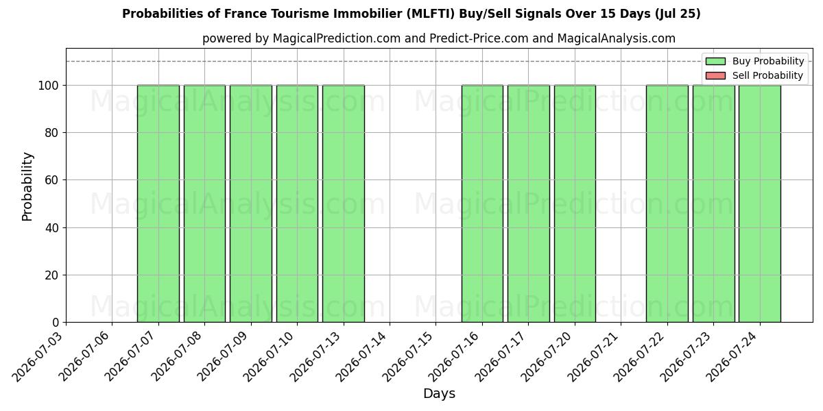 Probabilities of France Tourisme Immobilier (MLFTI) Buy/Sell Signals Using Several AI Models Over 5 Days (25 Jul) 