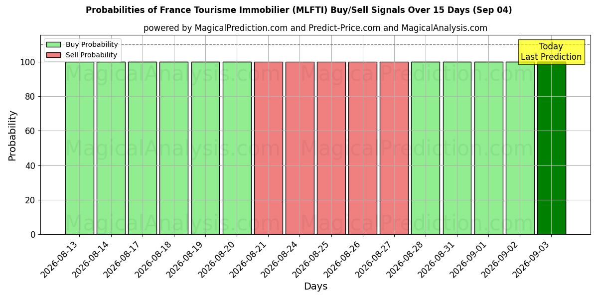 Probabilities of France Tourisme Immobilier (MLFTI) Buy/Sell Signals Using Several AI Models Over 5 Days (04 Sep) 