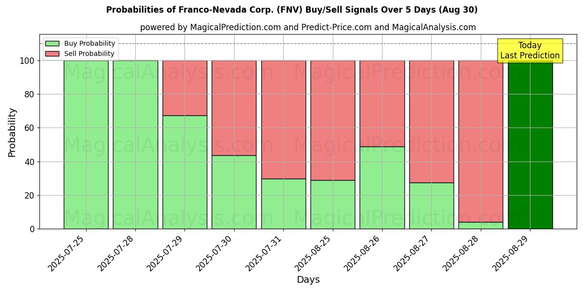 Franco-Nevada Corp. (FNV) खरीद/विक्रय सिग्नल की संभावनाएँ विभिन्न एआई मॉडलों का उपयोग करते हुए 10 दिनों के दौरान (30 Aug) Probabilities of Franco-Nevada Corp. (FNV) Buy/Sell Signals Using Several AI Models Over 5 Days (30 Aug)