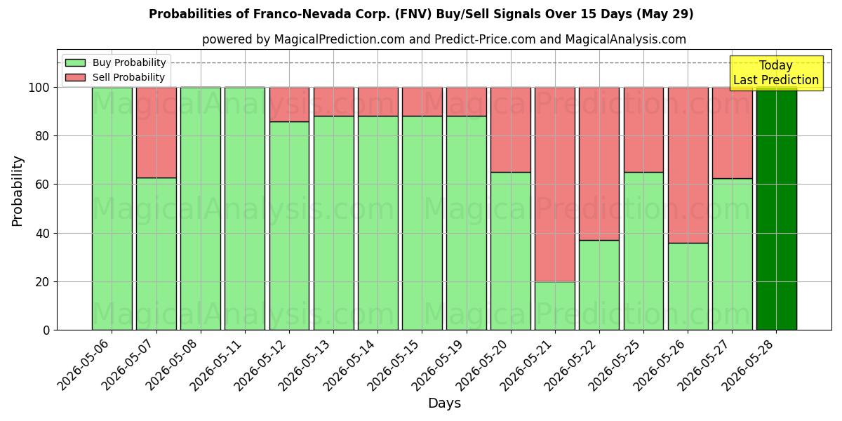 Probabilities of Franco-Nevada Corp. (FNV) Buy/Sell Signals Using Several AI Models Over 5 Days (29 May) 
