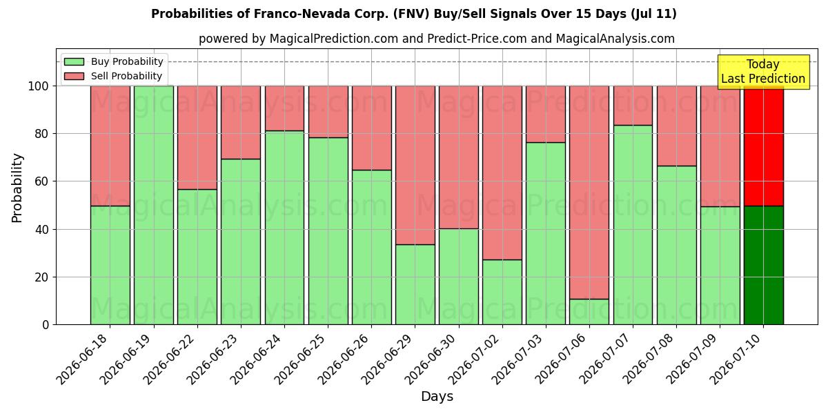 Probabilities of Franco-Nevada Corp. (FNV) Buy/Sell Signals Using Several AI Models Over 5 Days (11 Jul) 
