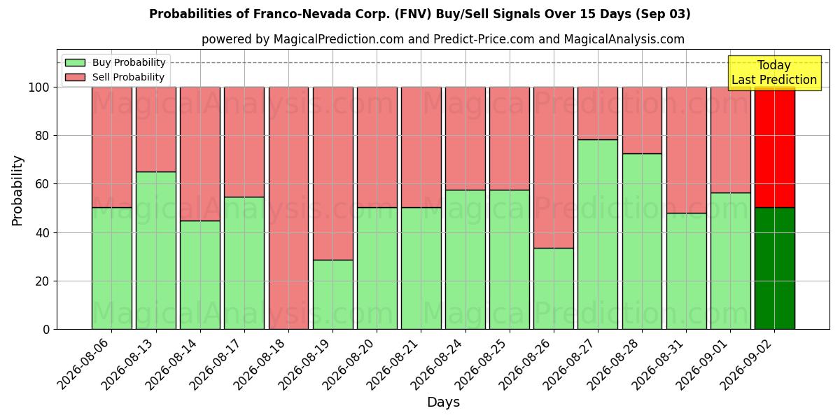 Probabilities of Franco-Nevada Corp. (FNV) Buy/Sell Signals Using Several AI Models Over 5 Days (03 Sep) 