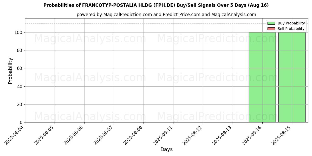 Probabilities of FRANCOTYP-POSTALIA HLDG (FPH.DE) Buy/Sell Signals Using Several AI Models Over 5 Days (16 Aug) 