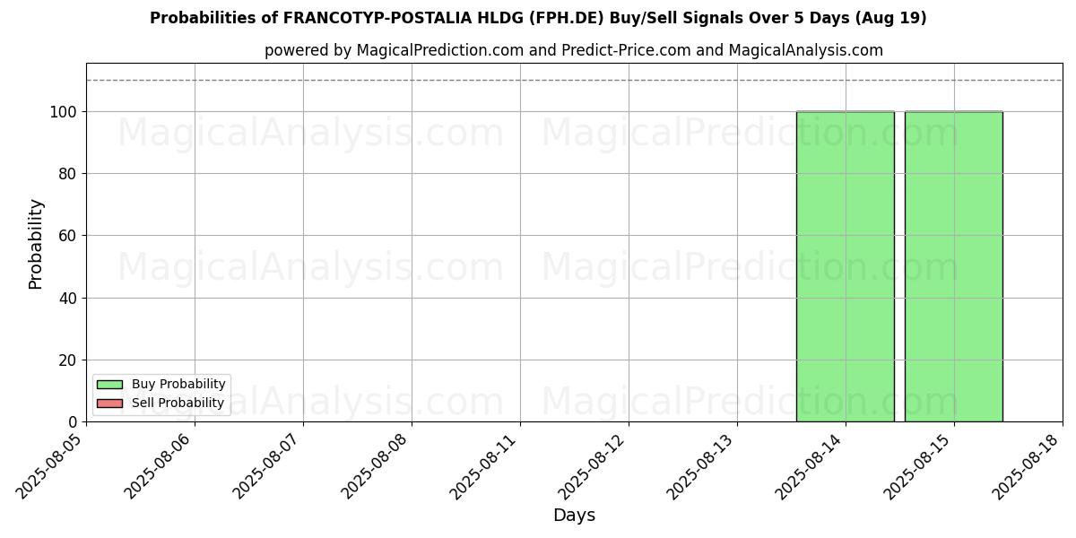 Probabilities of FRANCOTYP-POSTALIA HLDG (FPH.DE) Buy/Sell Signals Using Several AI Models Over 5 Days (19 Aug) 