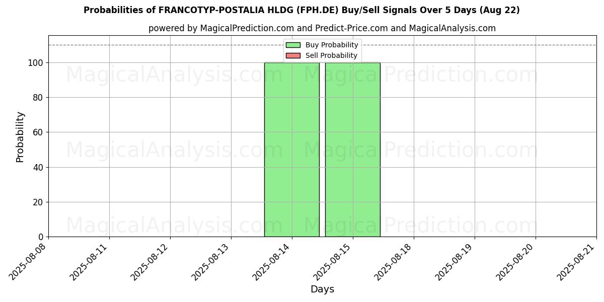 Probabilities of FRANCOTYP-POSTALIA HLDG (FPH.DE) Buy/Sell Signals Using Several AI Models Over 5 Days (22 Aug) 
