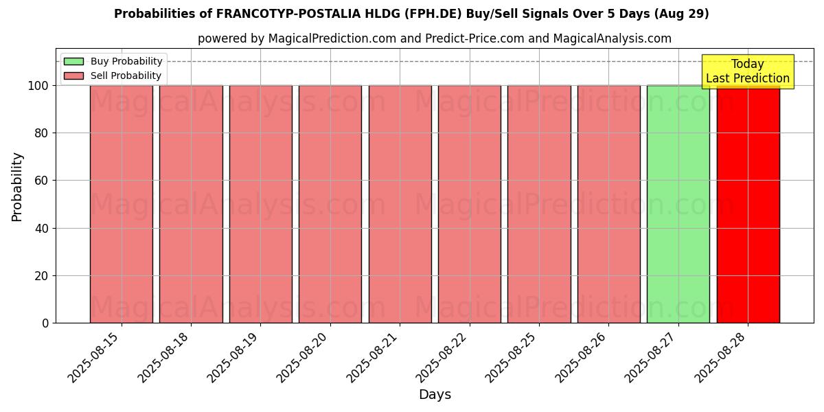 Probabilities of FRANCOTYP-POSTALIA HLDG (FPH.DE) Buy/Sell Signals Using Several AI Models Over 5 Days (29 Aug) 