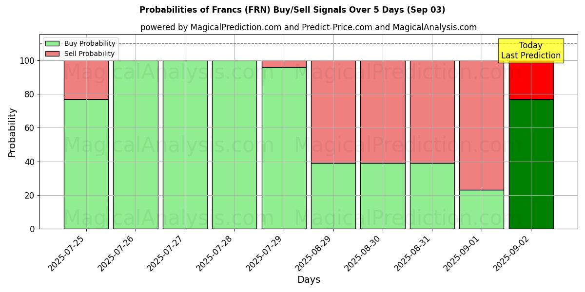 Probabilities of Francs (FRN) Buy/Sell Signals Using Several AI Models Over 5 Days (03 Sep) 