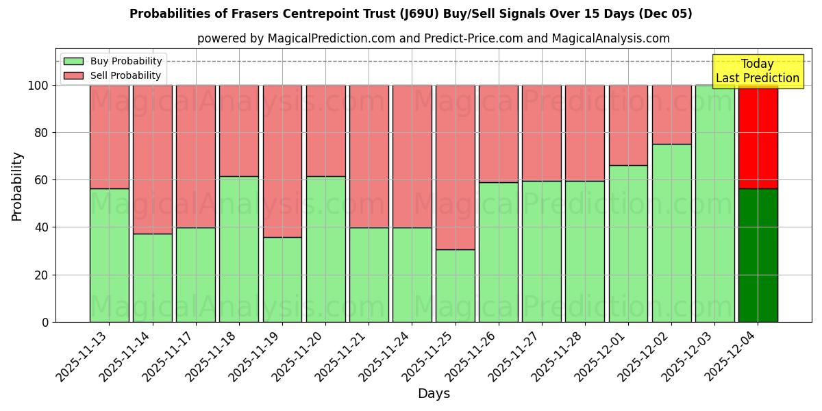 Probabilities of Frasers Centrepoint Trust (J69U) Buy/Sell Signals Using Several AI Models Over 5 Days (05 Dec) 