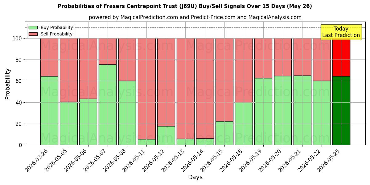 Probabilities of Frasers Centrepoint Trust (J69U) Buy/Sell Signals Using Several AI Models Over 5 Days (26 May) 