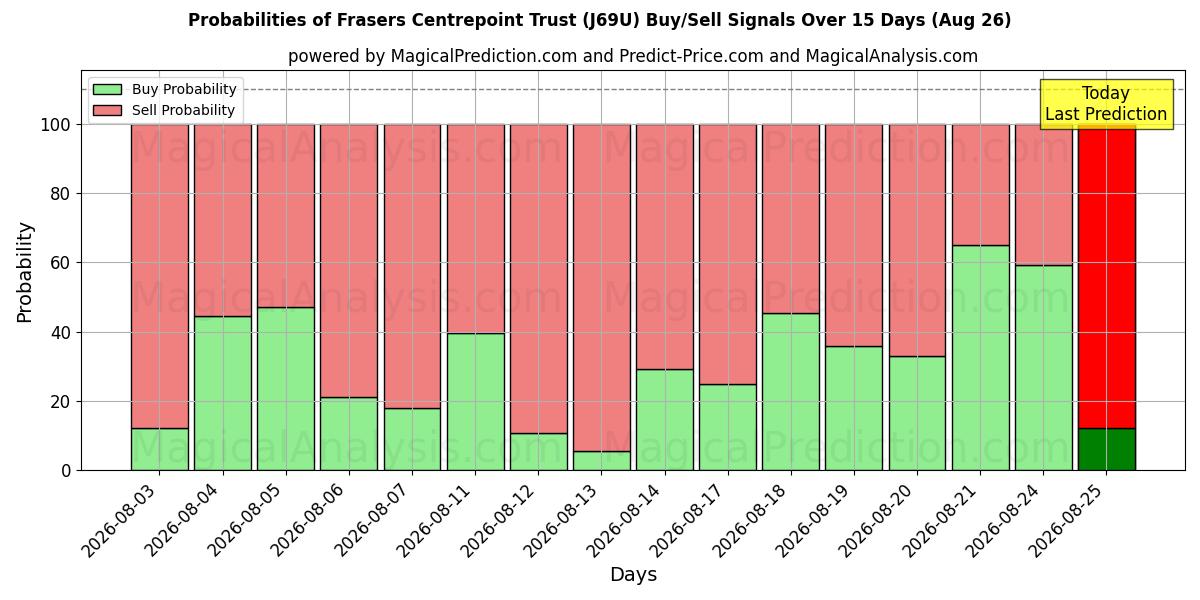 Probabilities of Frasers Centrepoint Trust (J69U) Buy/Sell Signals Using Several AI Models Over 5 Days (26 Aug) 